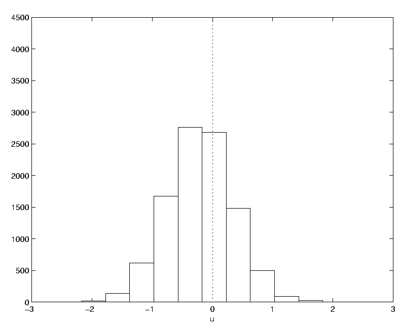 \includegraphics[]{hist_u_theta2.eps}
