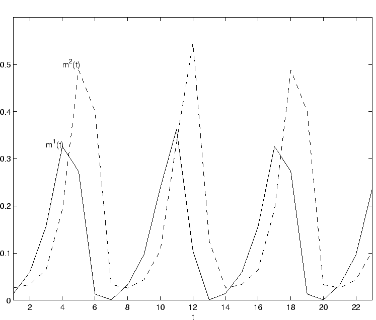 $ \bar{\theta}^{(2)}=0.3$