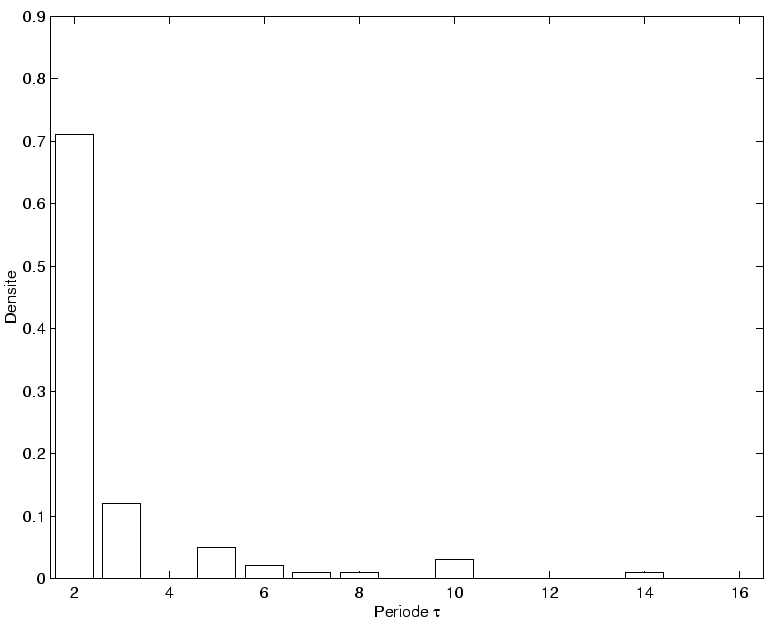 \includegraphics[]{hist_periode_3.eps}