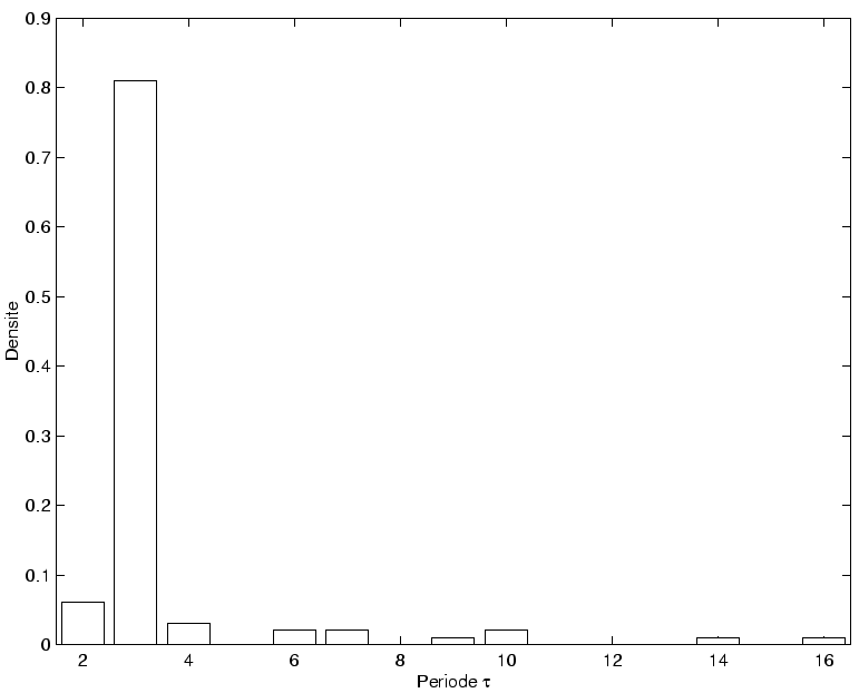 \includegraphics[]{hist_periode_4.eps}
