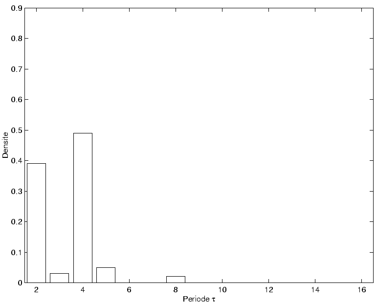 \includegraphics[]{hist_periode_6.eps}