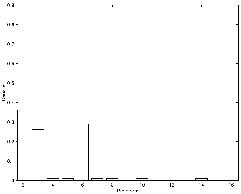 \includegraphics[]{hist_periode_8.eps}