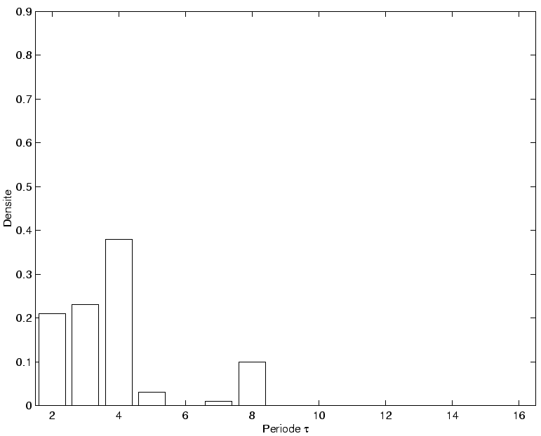 \includegraphics[]{hist_periode_12.eps}